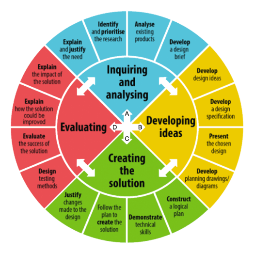Design Cycle