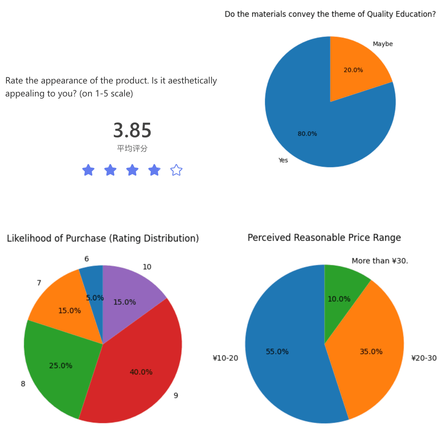 Light Up SDGs — Evaluation 2